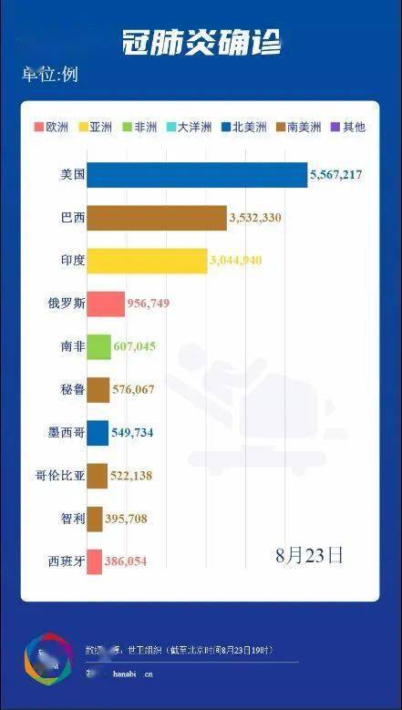 世界最新瘟疫情數(shù)據(jù)報告發(fā)布，全球疫情動態(tài)更新