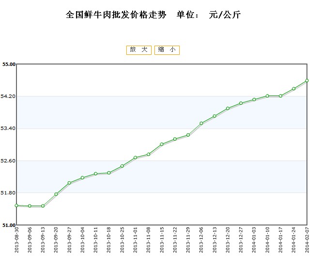 今日牛肉價格行情分析與走勢預(yù)測