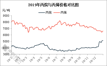 丙烯大漲最新