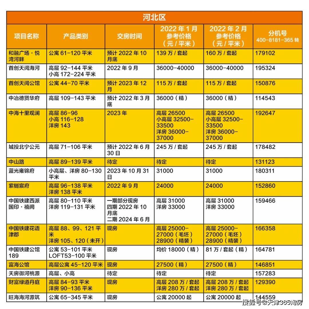 天津最新物價